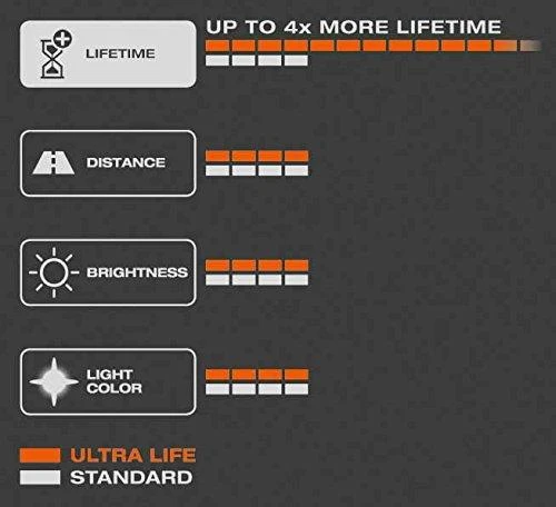 Osram Ultra Life techninių parametrų palyginimo lentelė