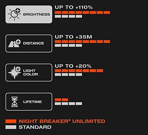 OSRAM Night Breaker Unlimited parametrų palyginimo diagramos