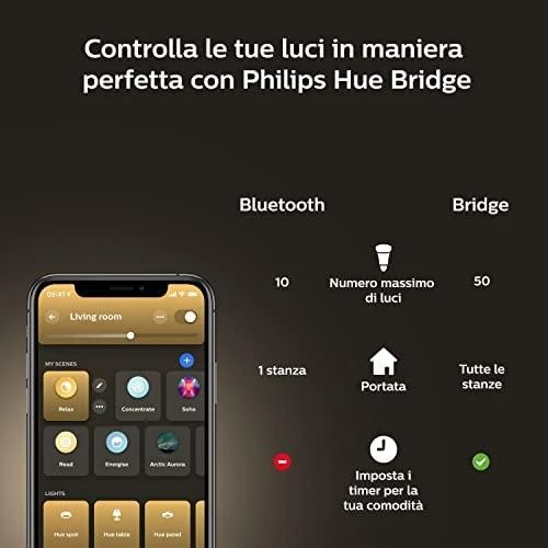 „Philips Hue“ E14 4W WA BT žvakės, 2 vnt. pakuotėje