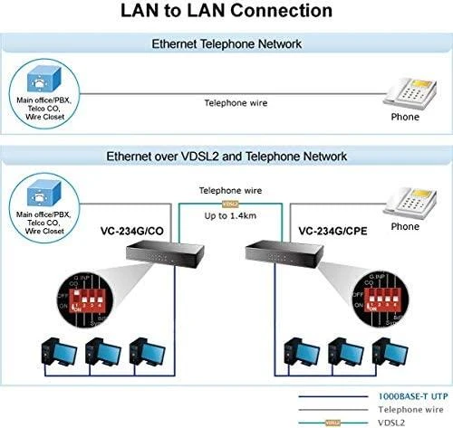 Šakotuvas Planet PLANET VC-234G Šviesolaidinio keitiklio tilteliai ir daugikliai Tinklo tiltelis 1000 Mbit/s Mėlynas
