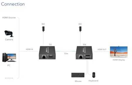 PremiumCord HDMI KVM ilgintuvas 4K ir FULL HD 1080p 70 m atstumu su USB perdavimu
