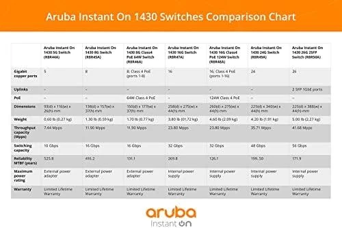 Šakotuvas Hewlett Packard (HP) HPE Aruba Instant On 1430 nevaldomas 8G