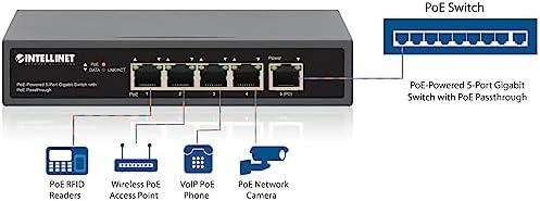 Šakotuvas Intracom INTELLINET PoE maitinamas 5 prievadų gigabitų jungiklis su PoE perėjimu Vienas PoE++/4PPoE PD PoE prievadas su 95 W Keturi PSE PoE jungtys iki 65 W