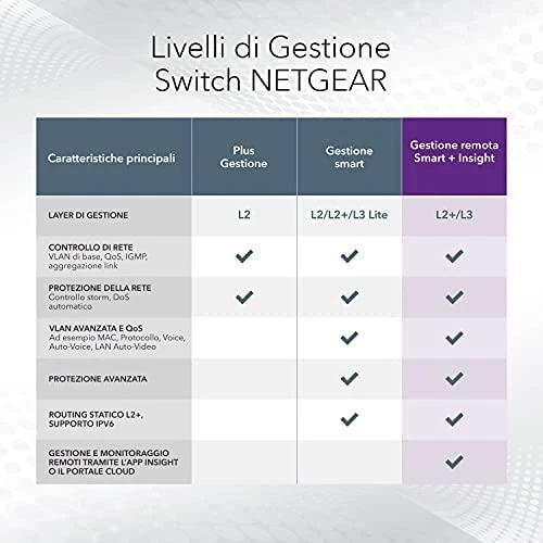 Šakotuvas NETGEAR 10 prievadų Gb Smart Managed Pro Switch m. PoE