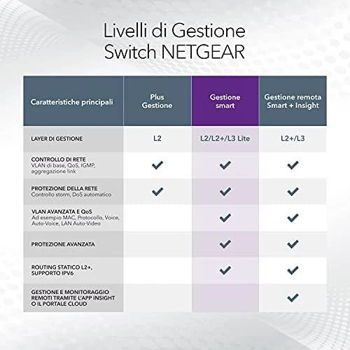 Šakotuvas Netgear Switch GS510TPP žiniatinklio valdymas, montuojamas ant stovo, 1 Gbps (RJ-45) jungčių kiekis 8, SFP jungčių kiekis 2, PoE+ jungčių kiekis 8, maitinimo tipas vienas