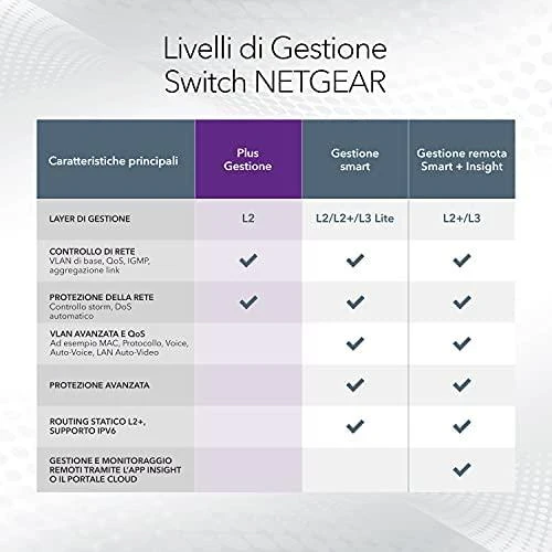 Šakotuvas Netatmo Netgear Switch GS105E žiniatinklio valdymas, stalinis kompiuteris, 1 Gbps (RJ-45) jungtys kiekis 5, maitinimo tipas išorinis