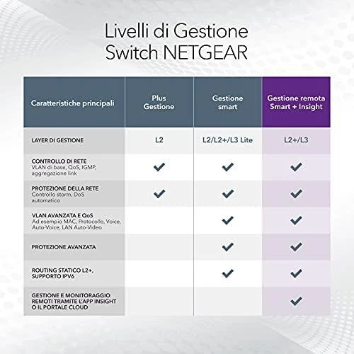 NETGEAR 8 prievadų Gigabit Ethernet Smart Managed Pro jungiklis