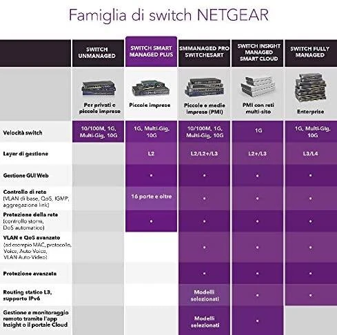 Šakotuvas NETGEAR 16PT GE Plus komutatorius su didelio galingumo POE+
