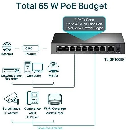 Šakotuvas TP-LINK | Jungiklis | TL-SF1009P | Nevaldomas | Darbalaukis | 10/100 Mbps (RJ-45) jungtys kiekis 9 | PoE+ jungtys kiekis 8 | Maitinimo tipas Išorinis
