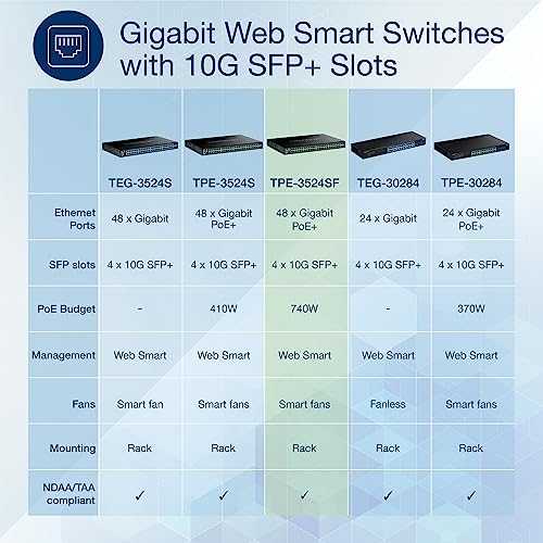 Šakotuvas Switch TRENDnet TRENDnet 52-Port Gigabit Web Smart 740W PoE+ Switch 10G SFP+