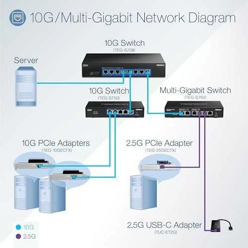 Šakotuvas Trendnet 8-PORT 10G SWITCH - PORTS/ 160 GBPS SWITCHING CAPACI