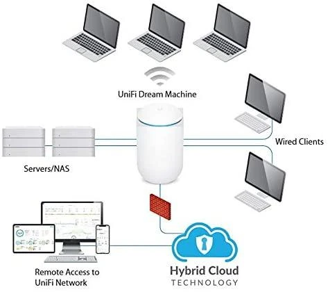 Maršrutizatorius UBIQUITI Ubi UDM Ubiquiti UDM UniFi Dream Machine 802.11ac 4x4 Wave 2 AP su valdikliu, 4x GbE