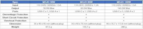 Įkroviklis Verico MOJO GaN PD 140 W (4OJ-ABGWE1-N1)