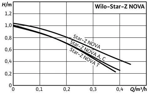 Recirkuliacinis siurblys Wilo, Star-Z, NOVA 15-84 mm