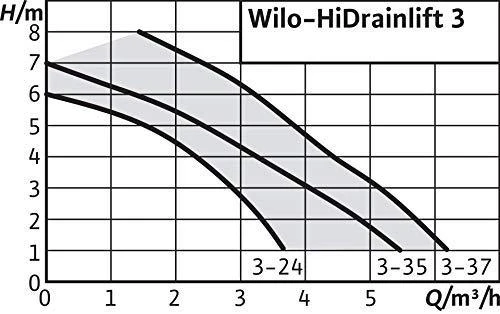 Nuotekų perpumpavimo įrenginys Wilo, nefekalinis, HiDrainlift 3-35