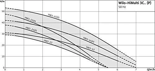 Savisiurbis siurblys Wilo HiMulti, 3C1-24P su HiControl valdikliu