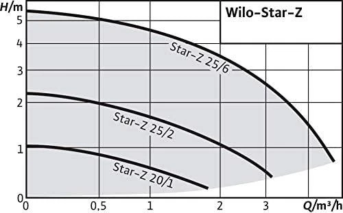 sūknis Wilo Star-Z 25/6 (180mm) DN25 49/74/99W 230V 50Hz PN10