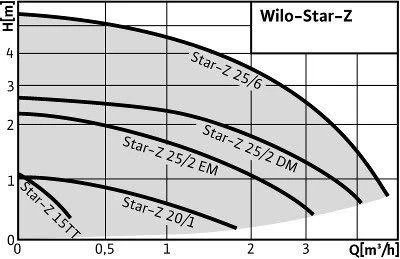sūknis Wilo Star-Z 25/6 (180mm) DN25 49/74/99W 230V 50Hz PN10