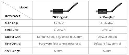 Universalus SONOFF Zigbee 3.0 USB Dongle-E Plus valdiklis