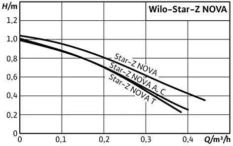 Recirkuliacinis siurblys Wilo, Star-Z, NOVA T 138 mm