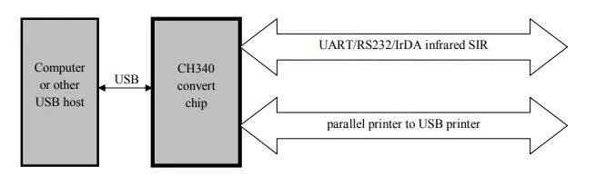 CH340 lusto veikimo principo schema