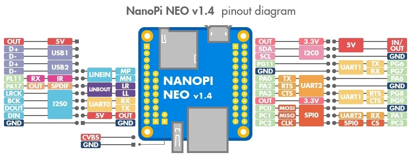 Friendlyarm NanoPi NEO v1.4 - Allwinner H3 keturių branduolių 1.2GHz + 512MB RAM - su jungtimis aprašymas - Prekės nuotrauka