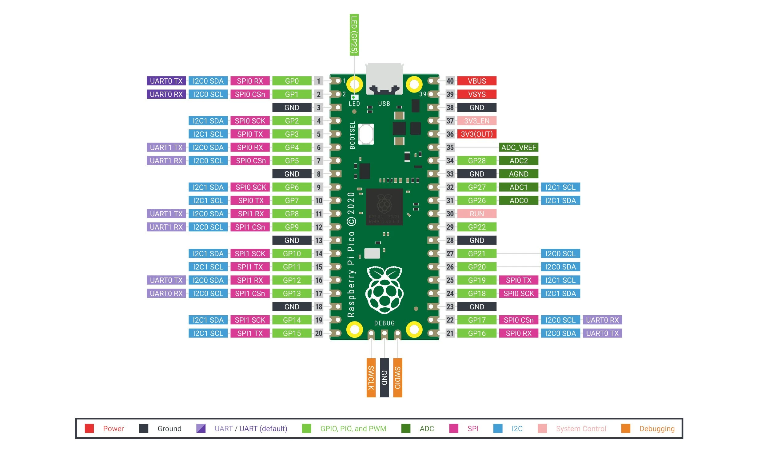 Raspberry Pi Pico H - RP2040 ARM Cortex M0+ - su jungtimis aprašymas - Prekės nuotrauka