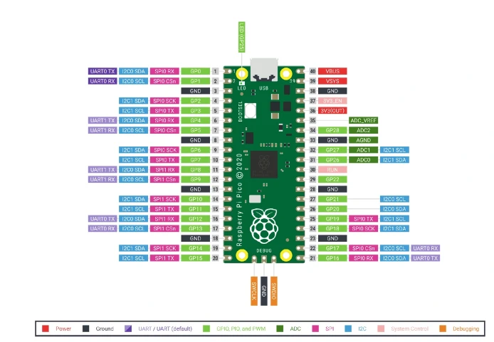 OEM Raspberry Pi Pico – RP2040 ARM Cortex M0+ be GPIO aprašymas - Prekės nuotrauka