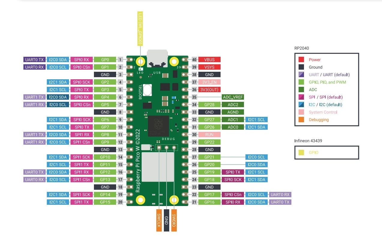 Raspberry Pi Pico W – RP2040 ARM Cortex M0+ CYW43439 – WiFi aprašymas - Prekės nuotrauka