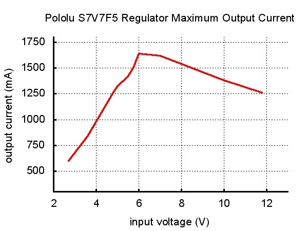 S7V7F5 - Įtampos keitiklis step-up/step-down - 5V 1A - Pololu 2119 aprašymas - Prekės nuotrauka