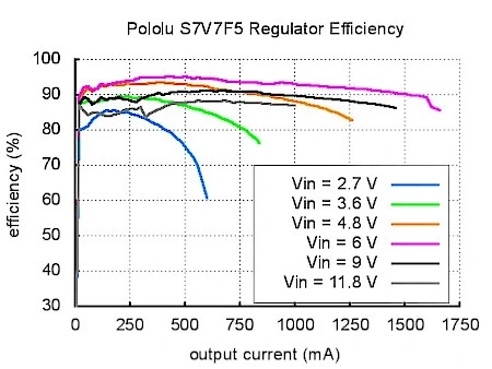S7V7F5 - Įtampos keitiklis step-up/step-down - 5V 1A - Pololu 2119 aprašymas - Prekės nuotrauka