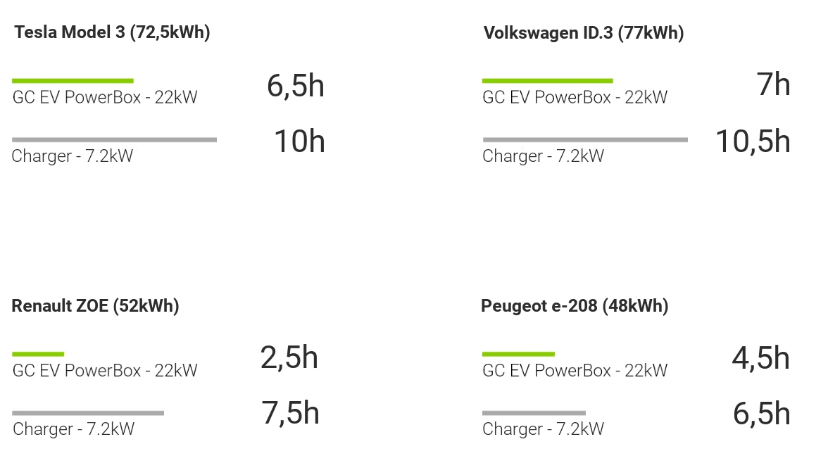 Wallbox GC EV PowerBox 22kW 32A - 2 tipo įkroviklis elektromobilių ir plug-in hibridų įkrovimui aprašymas - Prekės nuotrauka