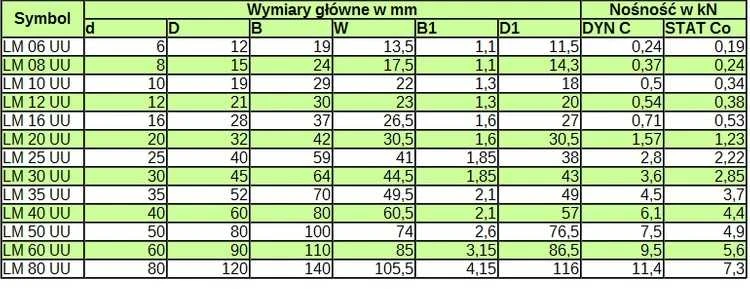 Grąžtas Oem Linijinis guolis LM20UU 20mm - RepRap 3D CNC
