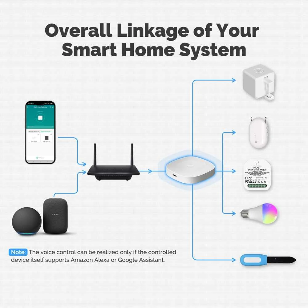 Moes Išmanių namų Bluetooth - Wi-Fi signalo stotelė, USB C, BRIDGE, MESH, TUYA / Smart Life