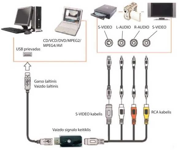 Nedis Keitiklis - analoginio vaizdo į skaitmeninį - SCART/RCA/S-Video - USB 2.0