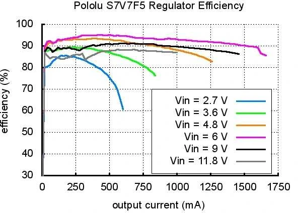 S7V7F5 - Įtampos keitiklis step-up/step-down - 5V 1A - Pololu 2119