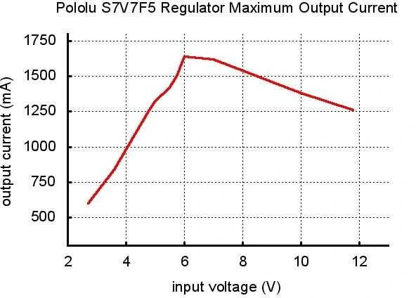 S7V7F5 - Įtampos keitiklis step-up/step-down - 5V 1A - Pololu 2119