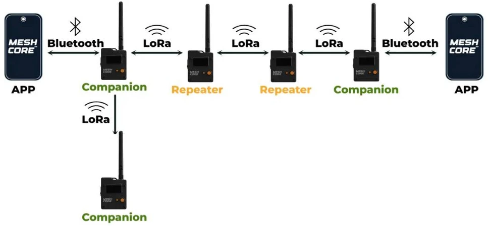 Seeed Studio Wio Tracker L1 Pro – LoRa MeshCore kūrimo modulis su GPS – Seeedstudio 100030144