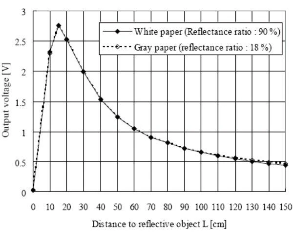 Sharp GP2Y0A02YK0F - Analoginis atstumo jutiklis - 20-150cm