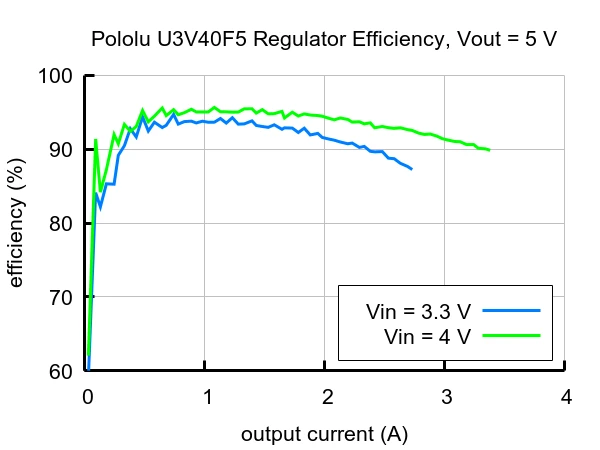 Step-Up įtampos reguliatorius U3V40F5 – 5V, 4A – Pololu 4012