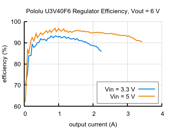 Step-Up įtampos reguliatorius U3V40F6 – 6V, 4A – Pololu 4013
