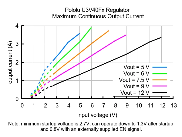 Step-Up įtampos reguliatorius U3V40F9 – 9V, 3.5A – Pololu 4015
