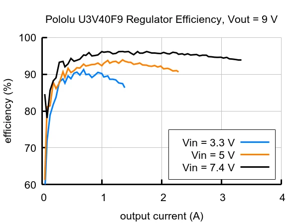 Step-Up įtampos reguliatorius U3V40F9 – 9V, 3.5A – Pololu 4015