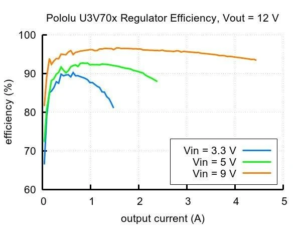 Step-Up įtampos reguliatorius U3V70F12, 12V, 10A, Pololu 2895