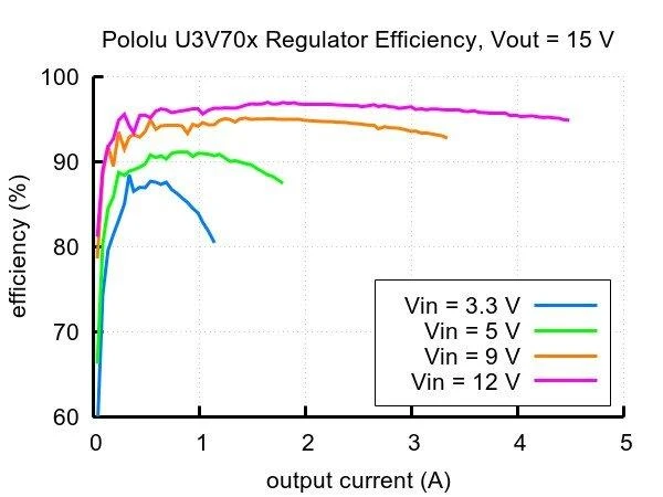 Step-Up įtampos reguliatorius U3V70F15, 15V, 10A, Pololu 2896