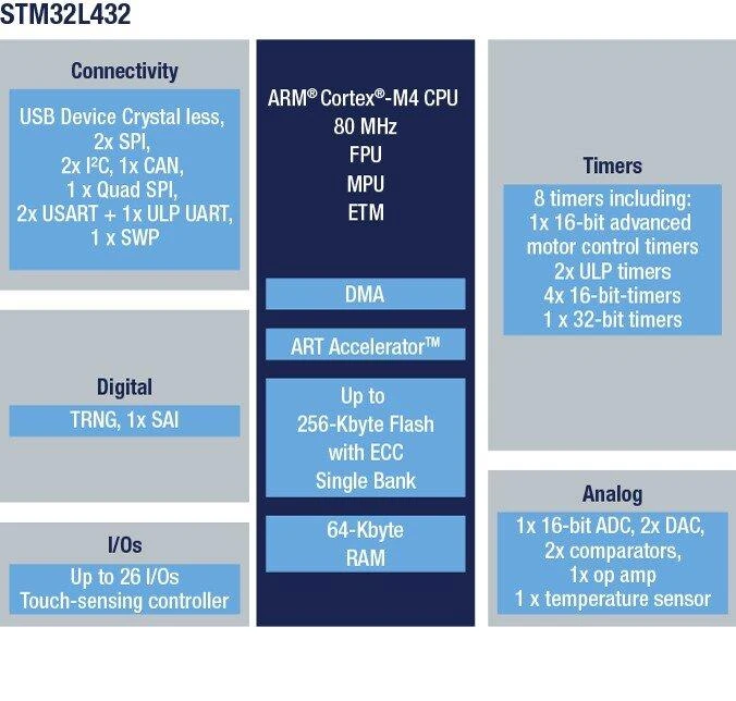 Stmicroelectronics STM32 NUCLEO-L432KC - STM32L432KCU6 ARM Cortex M4