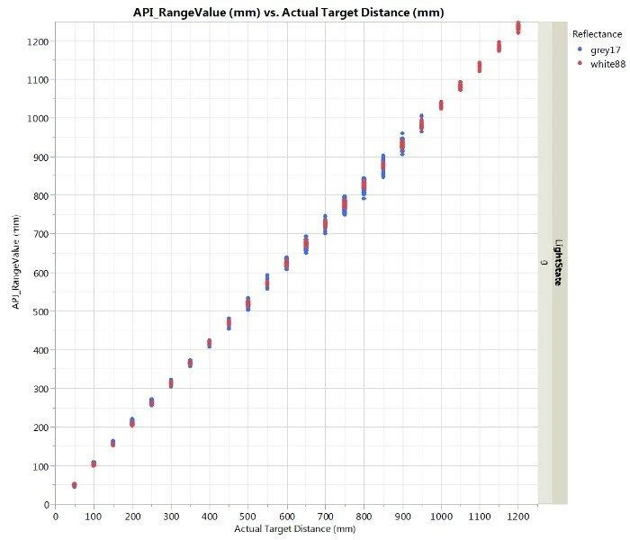 VL53L0X time-of-flight, atstumo ir aplinkos šviesos jutiklis I2C, maks, 200cm, Pololu 2490