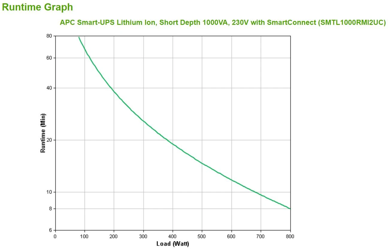 APC SMART-UPS ličio jonų, TRUMPAS GYLIS 1000VA, 230V SU SMARTCONNECT