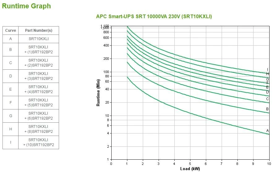 APC Smart-UPS On-Line Dviguba konversija (prisijungus) 10000 VA 10000 W 10 AC išvestis(ys / čių)