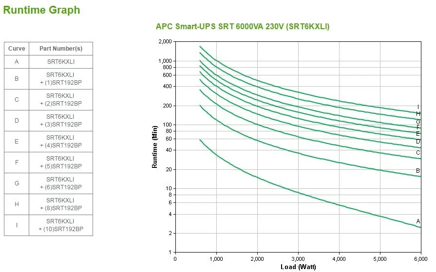 APC Smart-UPS On-Line Dviguba konversija (prisijungus) 6000 VA 6000 W 10 AC išvestis(ys / čių)